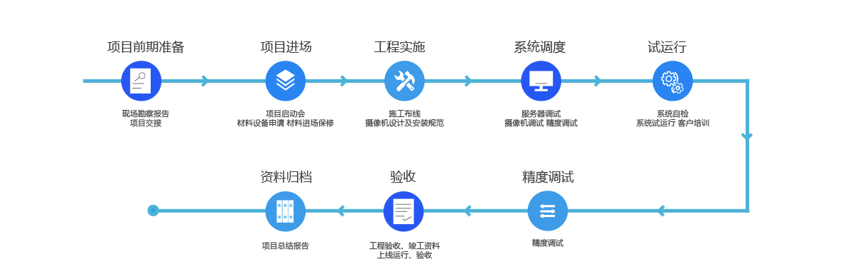 严格的项目流程控制